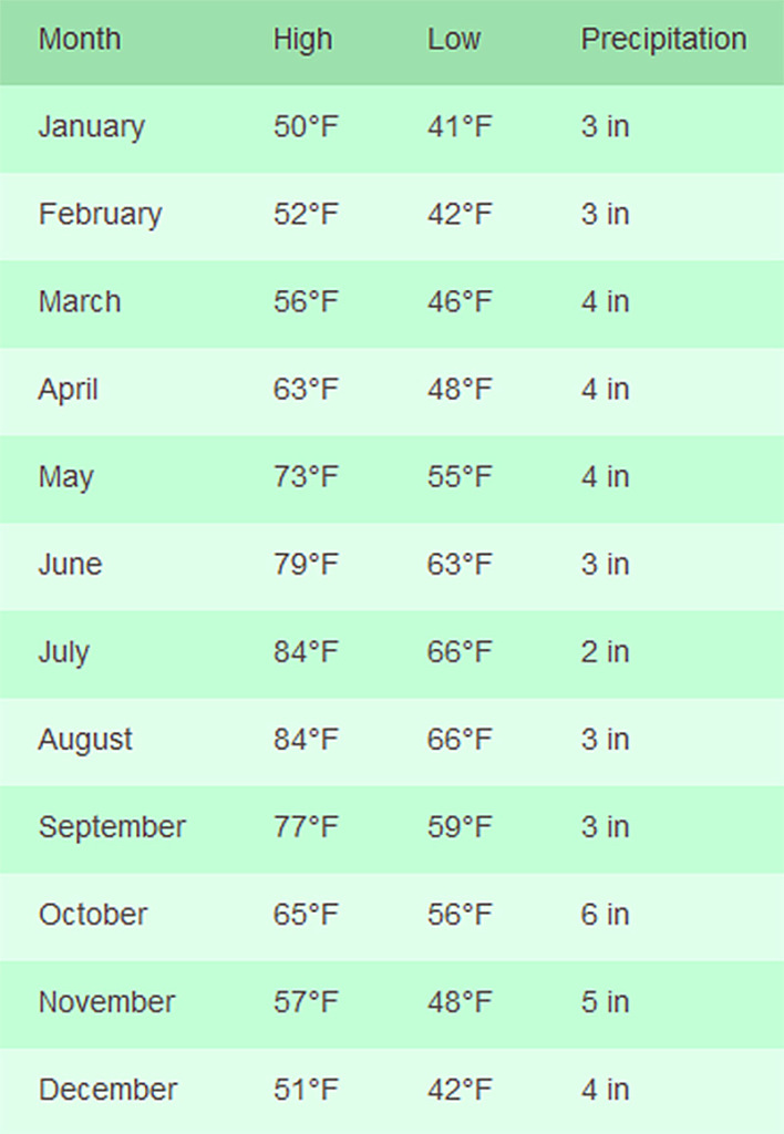 Portofino Italy average temperature chart month to month